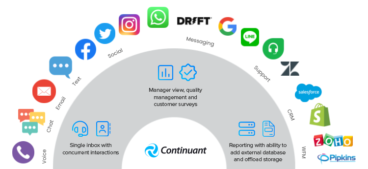 omnichannel graphic showing various ways a customer can get support